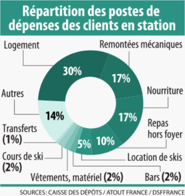 Infographie - Répartition des postes par massifs
