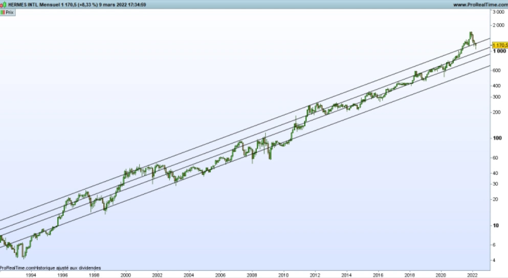 Graphique Hermès International (©Prorealtime)