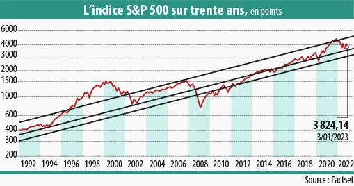 Infographie : évolution du SP500 sur 30 ans