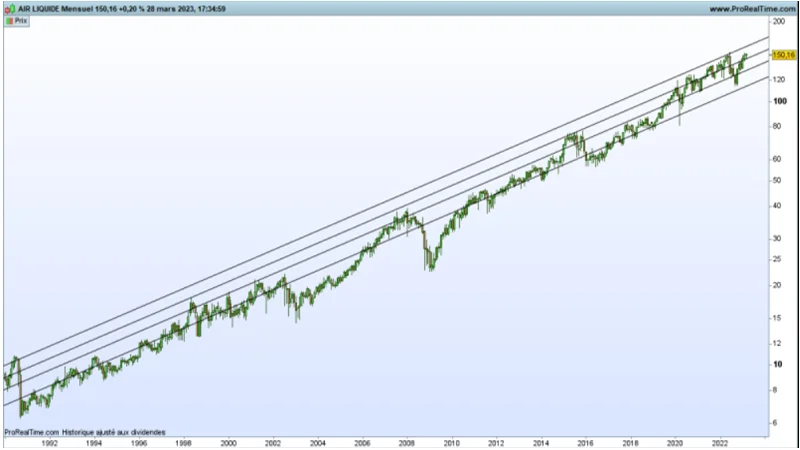 Graphique Air liquide