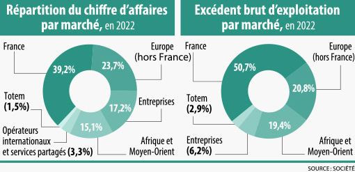 Graphiques chiffres clés d'Orange en 2022