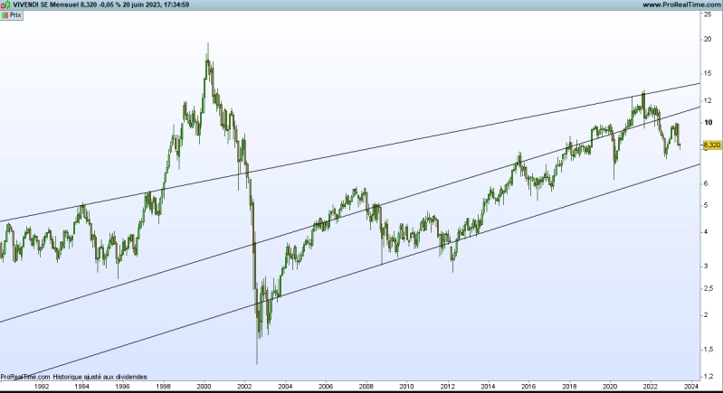 Graphique Vivendi (©Prorealtime)