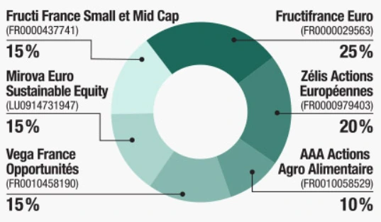 Camembert Banque-Populaire