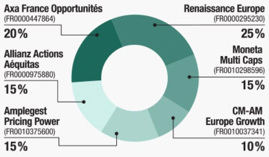 Camembert Boursorama-Banque