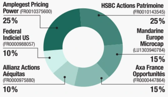 Camembert Fortuneo-Banque