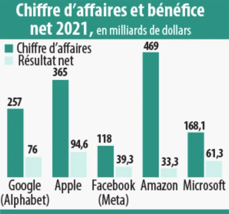 Chiffre d'affaires - Bénéfice net valeur Cyber