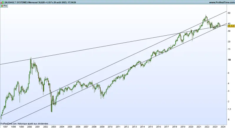 Graphique Dassault Systèmes (©Prorealtime)