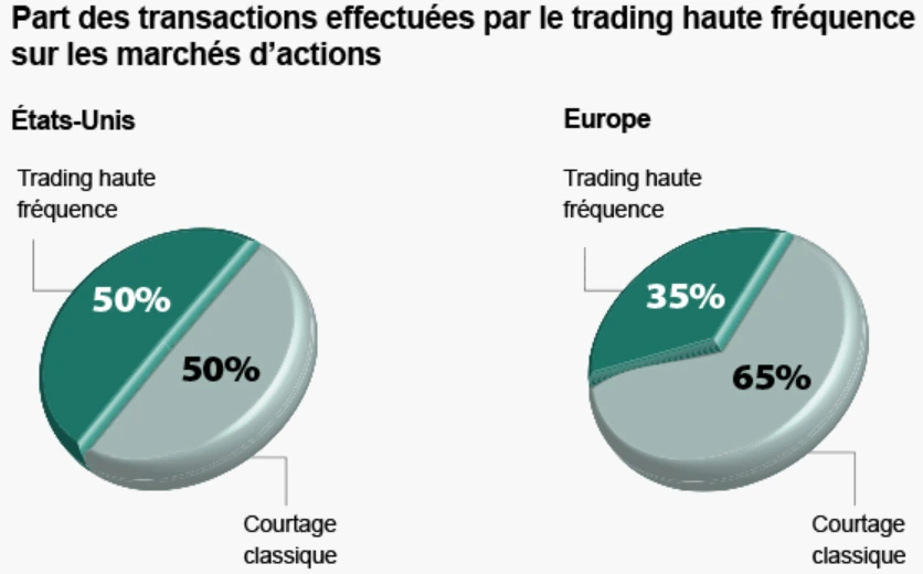 Part des transactions effectuées par le trading