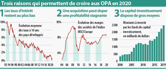 3 raisons qui permettent de croire aux OPA en 2020