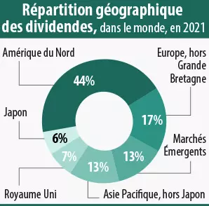 Camembert : Répartition géographique des dividendes dans le monde en 2021