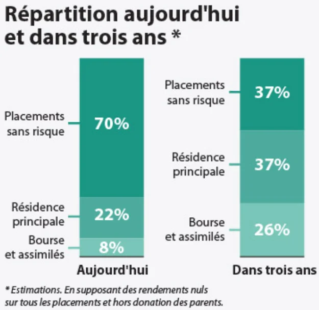 Evolution de la répartition du patrimoine sur 3 ans