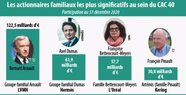 Infographie - Les actionnaires familiaux les plus significatifs au sein du CAC40