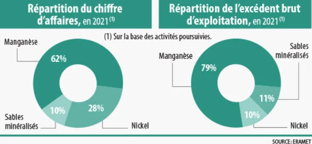 Infographie - Chiffres-clés de Eramet