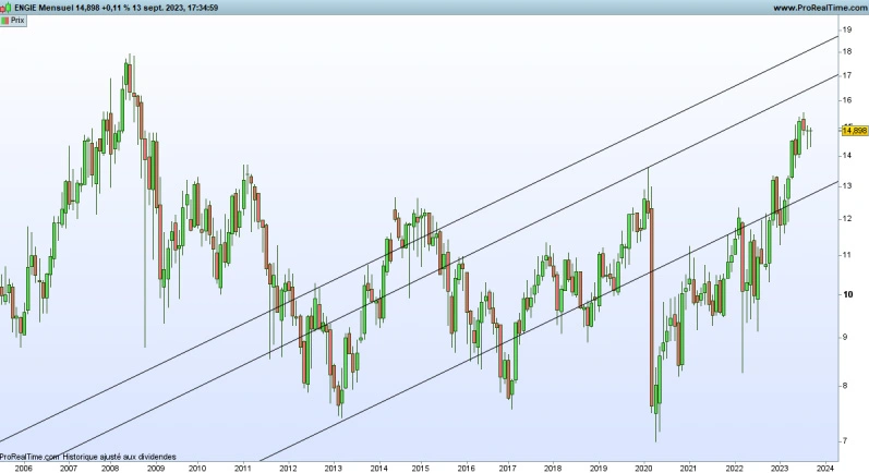Graphique Engie (©Prorealtime)