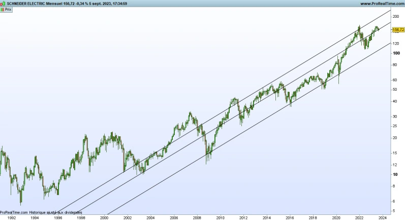 Graphique Schneider Electric (©Prorealtime)