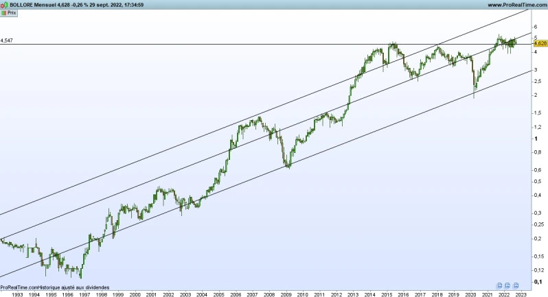 Graphique Bolloré (©Prorealtime)