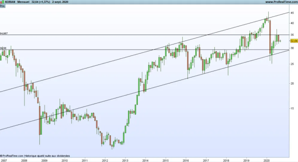 Graphique Korian (©Prorealtime)