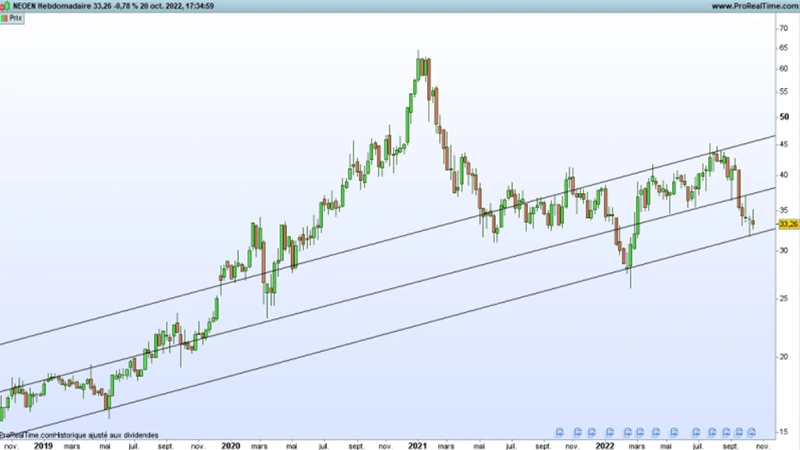 Graphique Neoen (©Prorealtime)