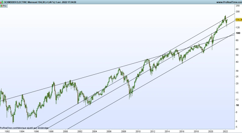 Graphique Schneider Electric (©Prorealtime)