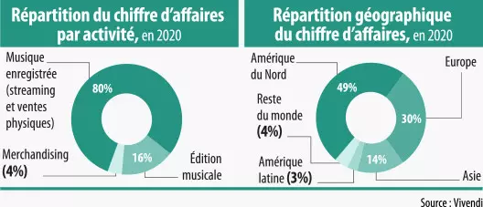 Infographie - Les chiffres clés de Vivendi