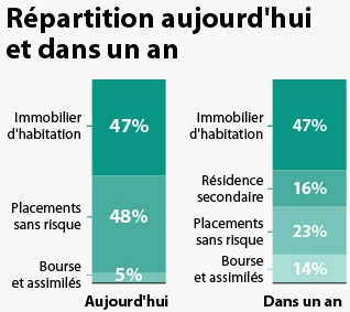 Infographie - Répartition avant et après du capital de Charles