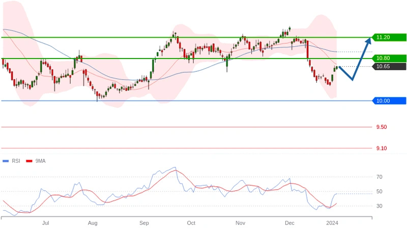Orange AT (© Trading Central)