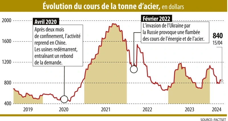 Infographie : évolution du cours de la tonne d'acier, en dollars