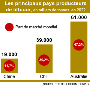 Infographie : Les principaux pays producteurs de lithium