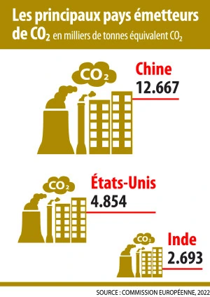 Infographie : les principaux pays emetteurs de CO2