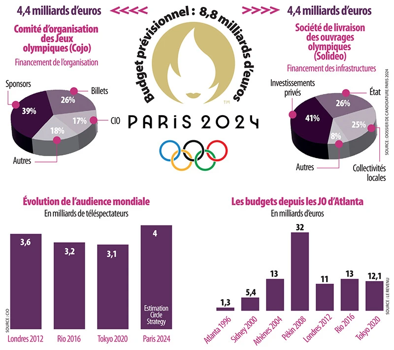 Infographie : Les Jeux Olympiques en chiffres