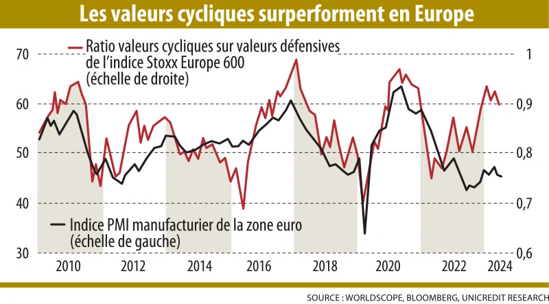 Infographie : Les valeurs cycliques