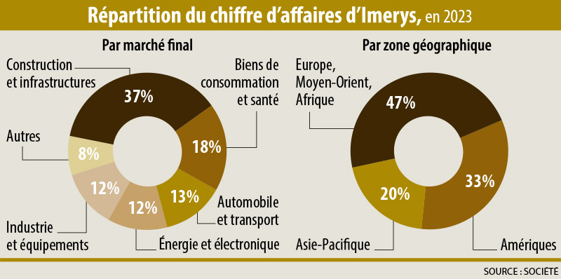 Infographie : Repartition du chiffre d'affaires d'Imerys en 2023