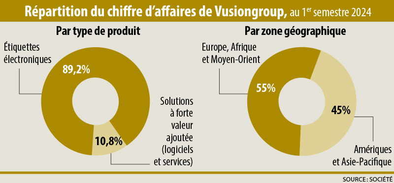 Infographie : Répartition du chiffre d'affaires de Vusiongroup