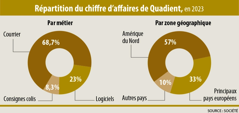 Répartition du chiffre d’affaires de Quadient, en 2023