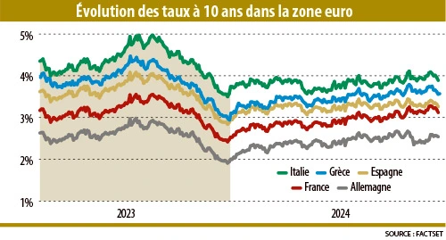 Infographie : Evolution des taux à 10 ans dans la zone euro