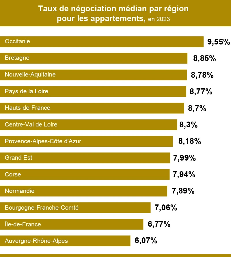 Infographie : Taux de négociation médian par région pour les appartements, en 2023