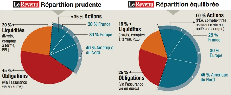 Infographie : ALLOCATIONS D’ACTIFS - Répartition prudente - Répartition équilibrée