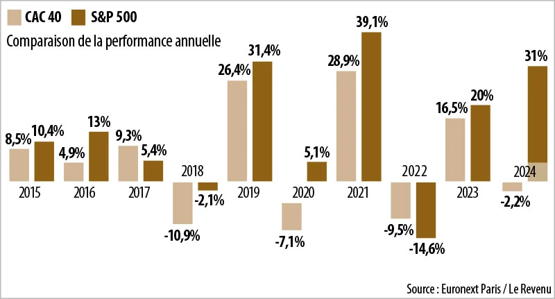 Infographie : Comparaison de la performance annuelle CAC40 / SP500