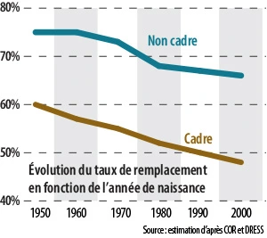 Infographie : Vos revenus divisés par deux à la retraite