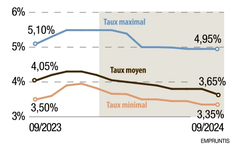 Infographie : Évolution des taux de crédit sur un an