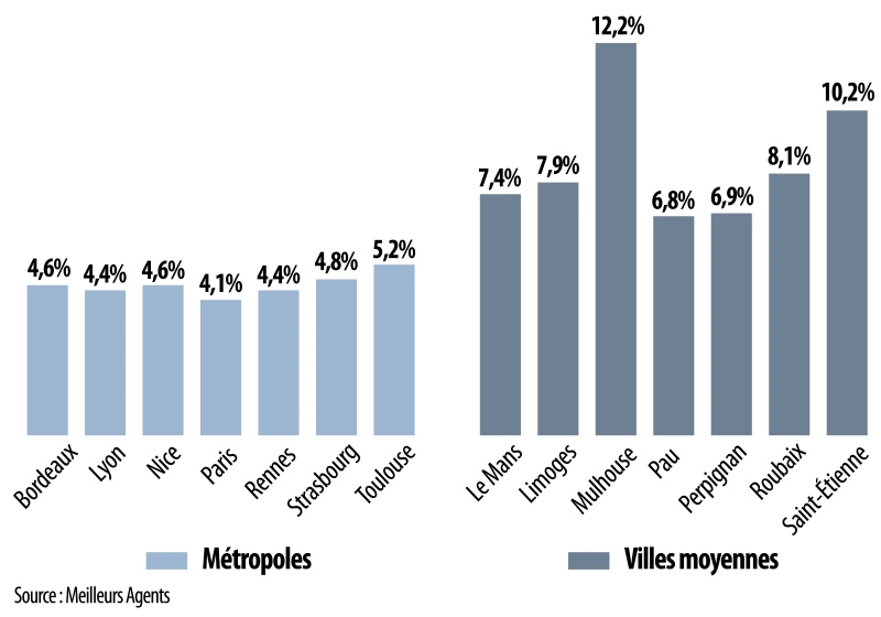 Infographie : Rendement locatif brut en 2024 (avant charges et impôts)