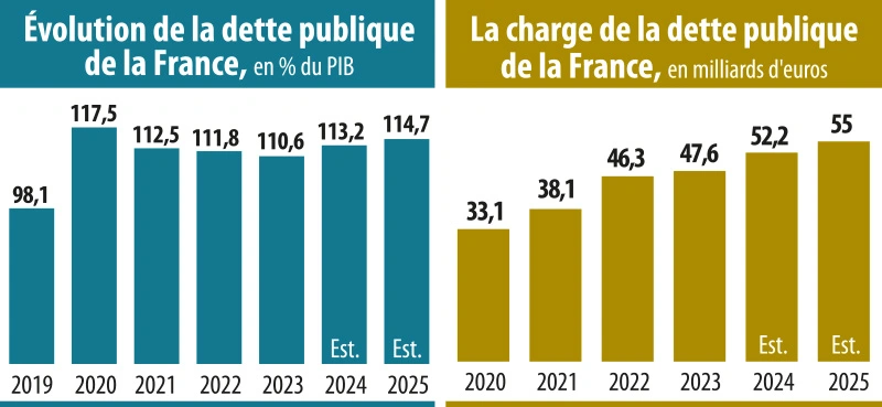 Infographies : Évolution de la dette publique de la France, en % du PIB / La charge de la dette publique de la France, en milliards d'euros