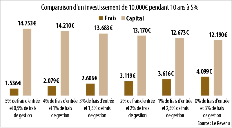 Infographie : Les frais d'entrée pèsent moins plus lourd que les frais de gestion
