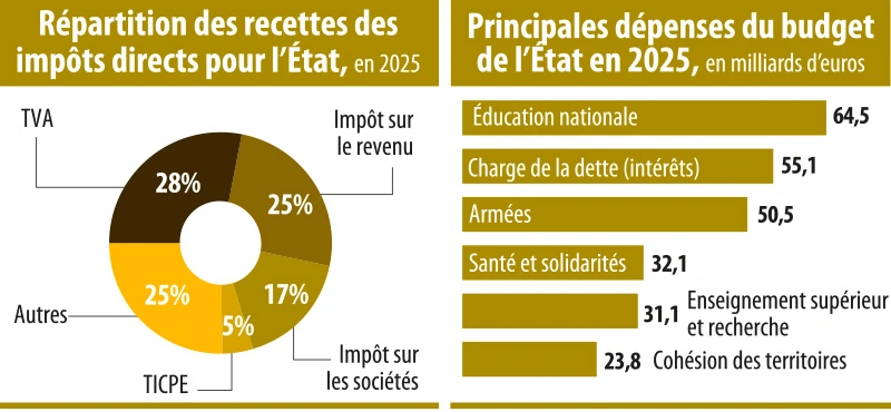 Infographies : Répartition des recettes des impôts directs pour l’État, en 2025 / Principales dépenses du budget de l’État en 2025, en milliards d’euros