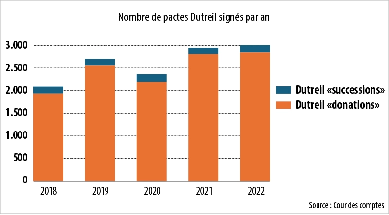 Infographie : Pactes Dutreil : un outil avantageux pour transmettre son entreprise