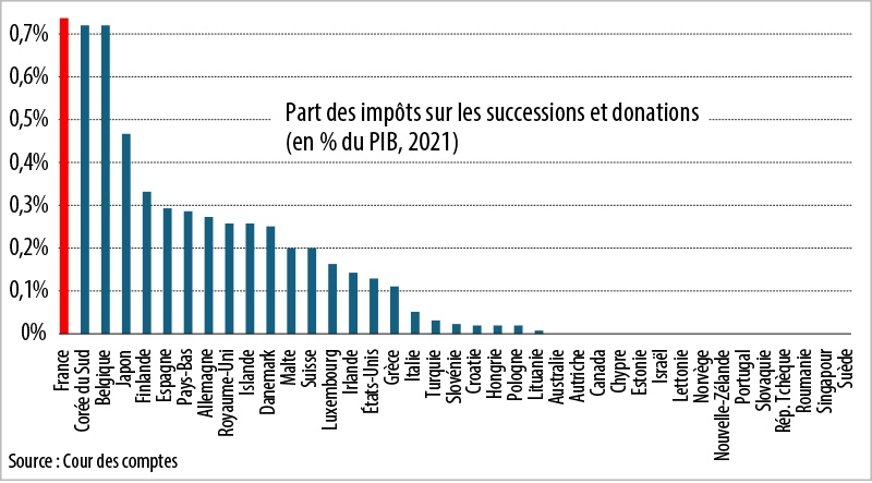 Infographie : Un impôt plus élevé en France que dans le reste des pays de l’OCDE