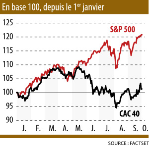 infographie : Le SP500 contre le CAC40 en base 100
