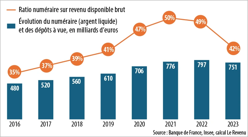 Infographie : Les liquidités représentent 42% du revenu des ménages, c'est trop !