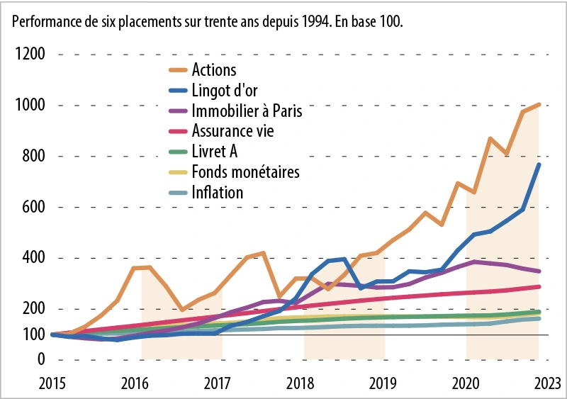 Infographie : La rentabilité des placements sur trente ans