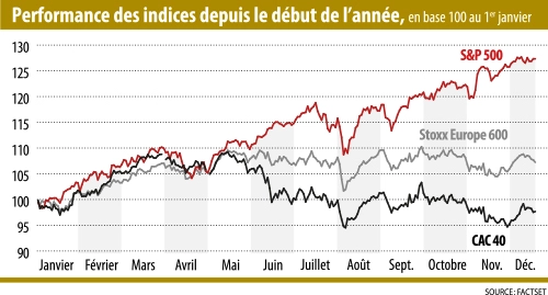 Infographie : Performance des indices depuis le début de l’année, en base 100 au 1er janvier